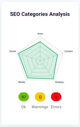 Optimize your shopify, wordpress, wix, and squarespace website organic SEO