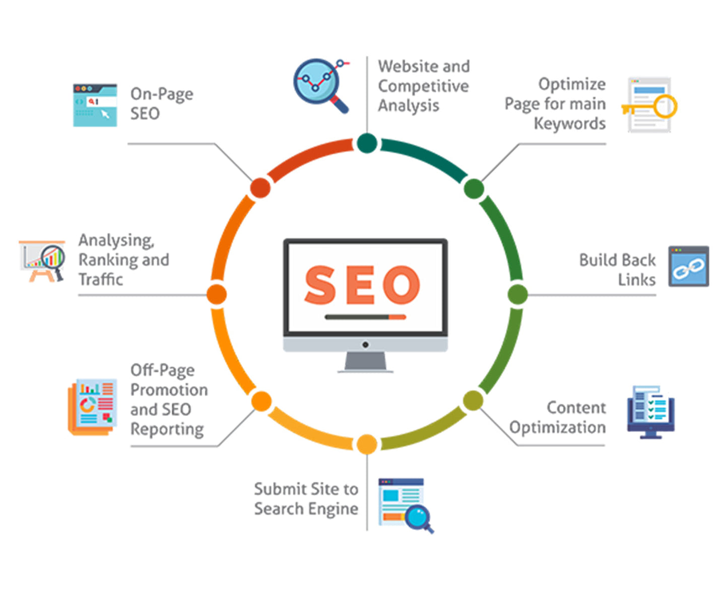 Optimize your shopify, wordpress, wix, and squarespace website organic SEO